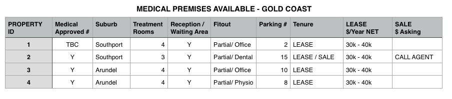 Medical Premises Gold Coast